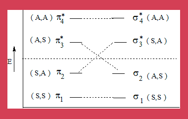 correlation diagram for 4n