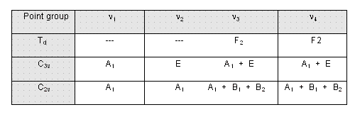 Vibrational modes for sulphate complexes