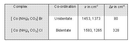 carbonate Complex